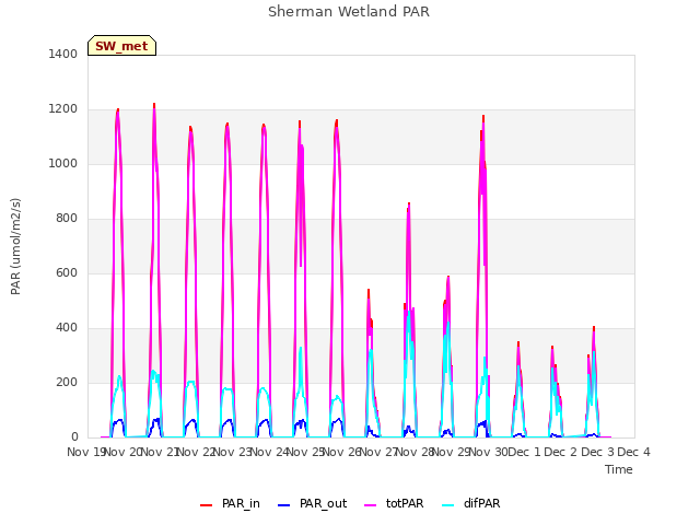 plot of Sherman Wetland PAR