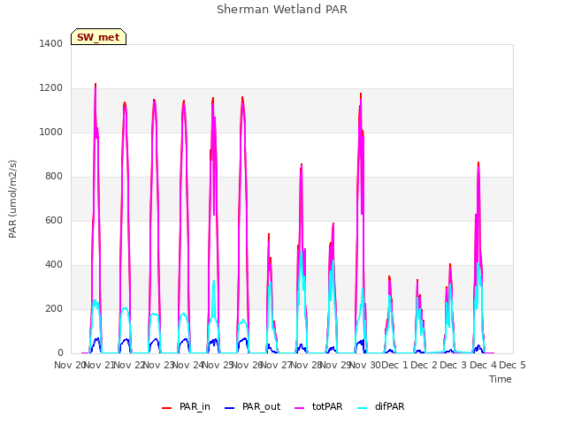 plot of Sherman Wetland PAR