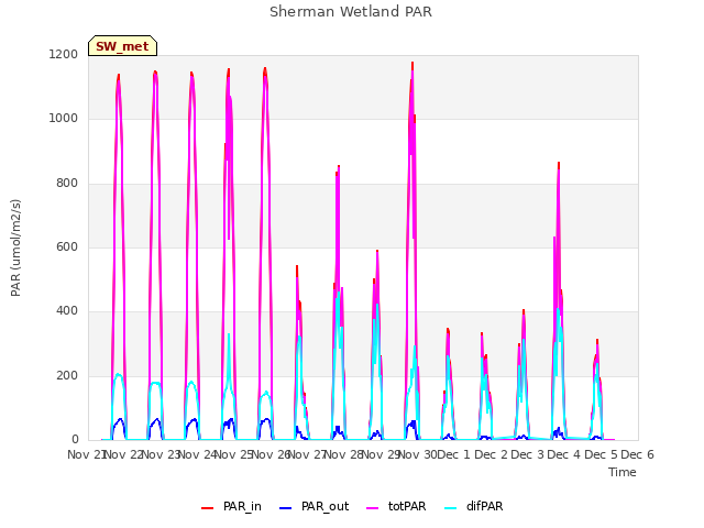 plot of Sherman Wetland PAR