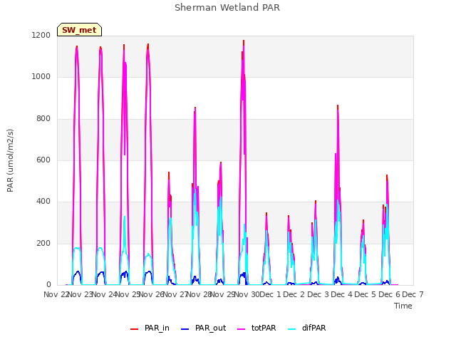 plot of Sherman Wetland PAR