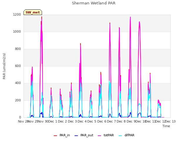 plot of Sherman Wetland PAR