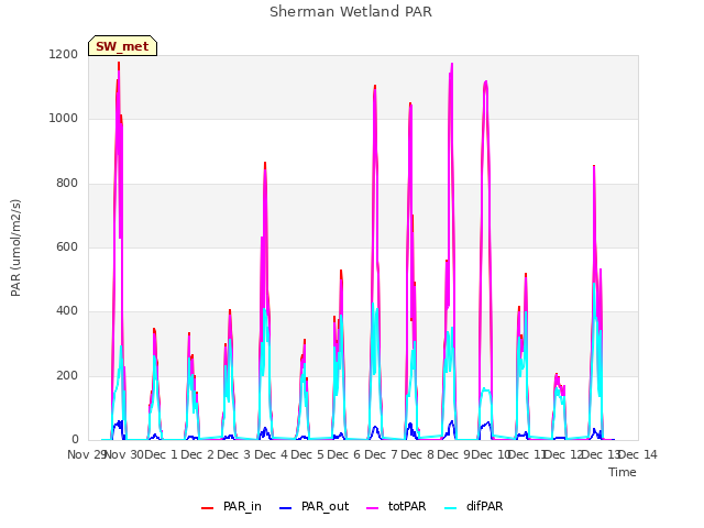 plot of Sherman Wetland PAR