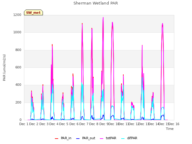 plot of Sherman Wetland PAR