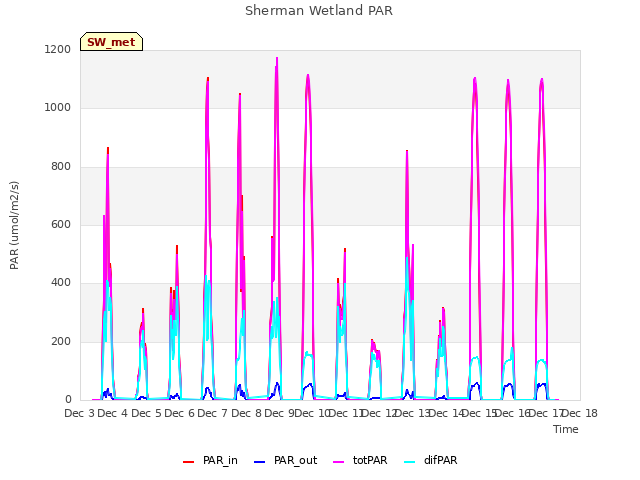 plot of Sherman Wetland PAR