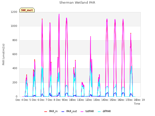 plot of Sherman Wetland PAR