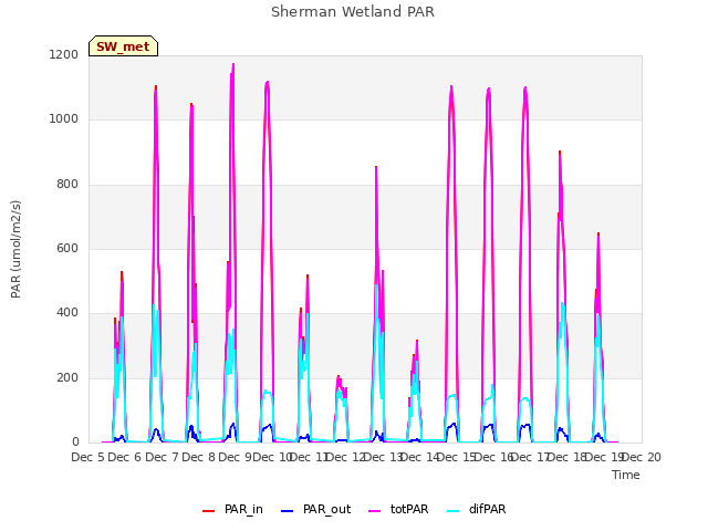 plot of Sherman Wetland PAR