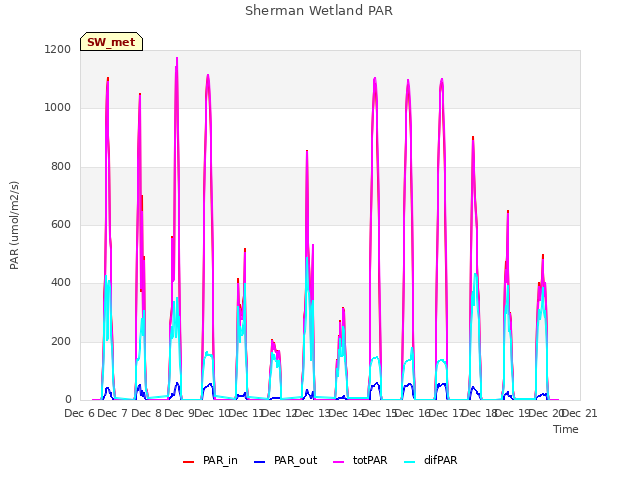 plot of Sherman Wetland PAR