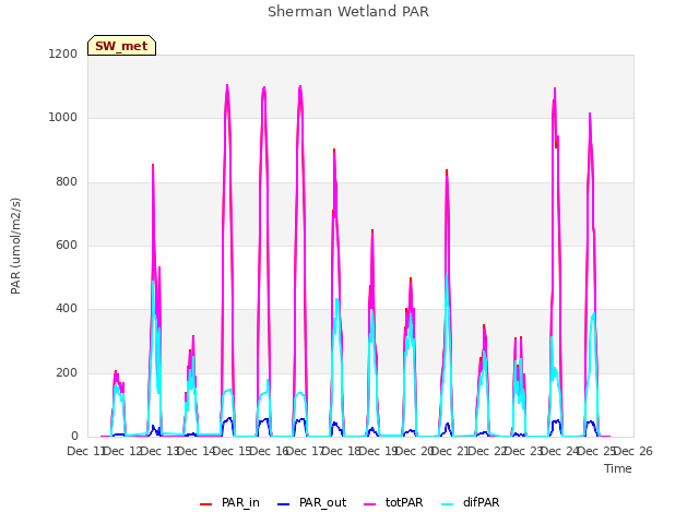 plot of Sherman Wetland PAR