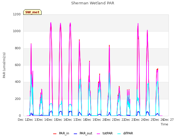 plot of Sherman Wetland PAR