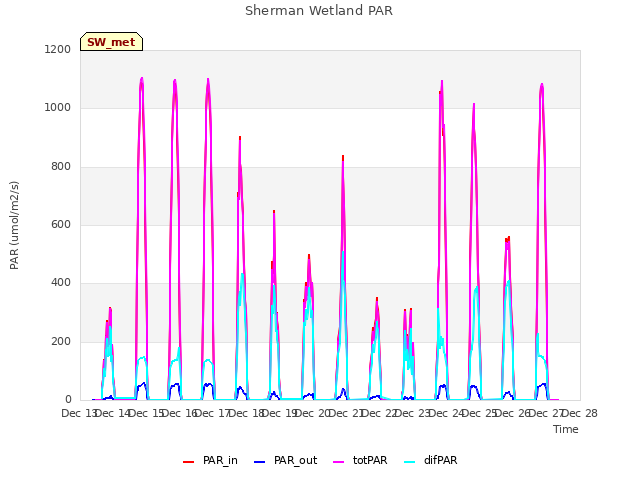 plot of Sherman Wetland PAR