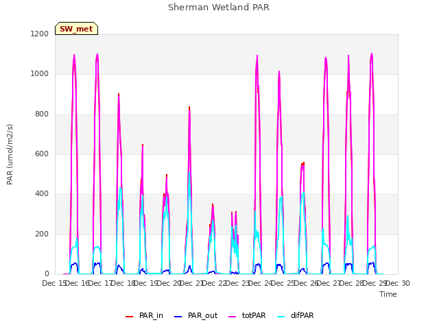 plot of Sherman Wetland PAR