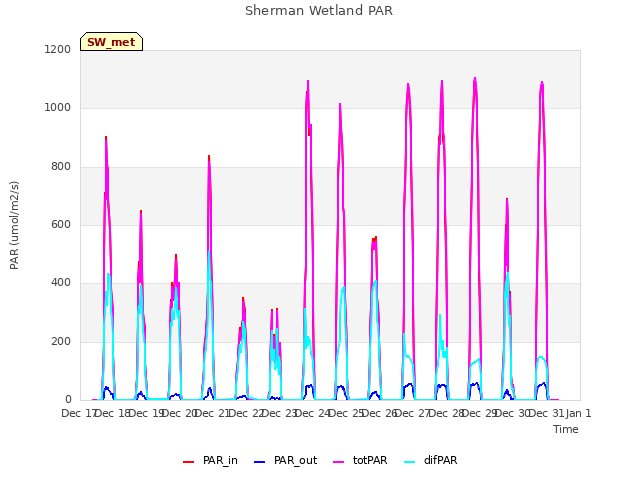 plot of Sherman Wetland PAR