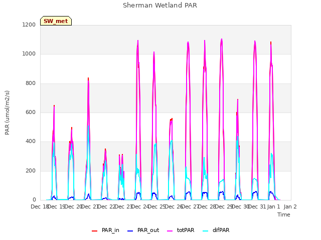 plot of Sherman Wetland PAR