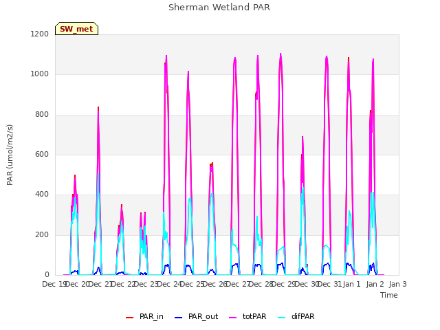 plot of Sherman Wetland PAR