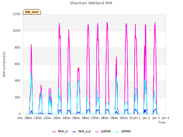 plot of Sherman Wetland PAR