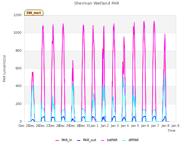 plot of Sherman Wetland PAR