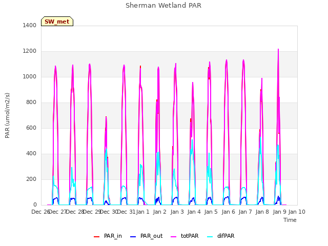 plot of Sherman Wetland PAR