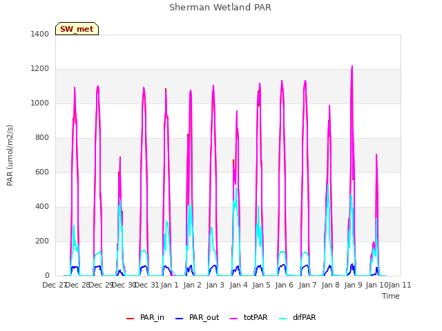 plot of Sherman Wetland PAR