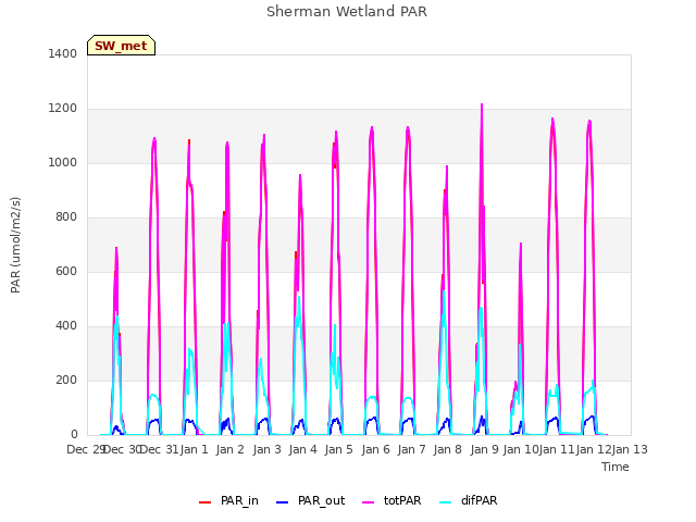 plot of Sherman Wetland PAR