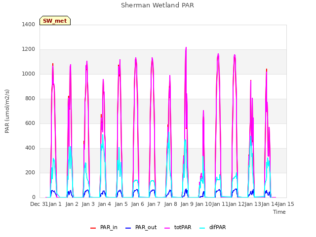 plot of Sherman Wetland PAR