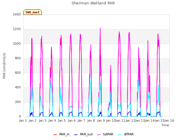 plot of Sherman Wetland PAR