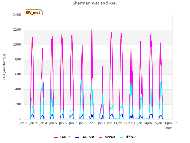 plot of Sherman Wetland PAR