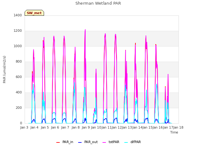 plot of Sherman Wetland PAR