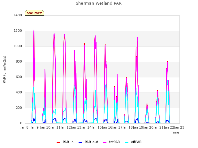 plot of Sherman Wetland PAR