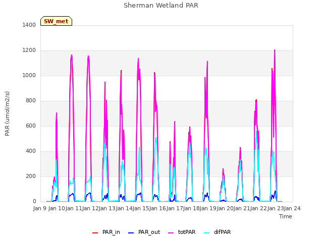 plot of Sherman Wetland PAR