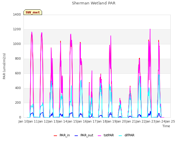 plot of Sherman Wetland PAR