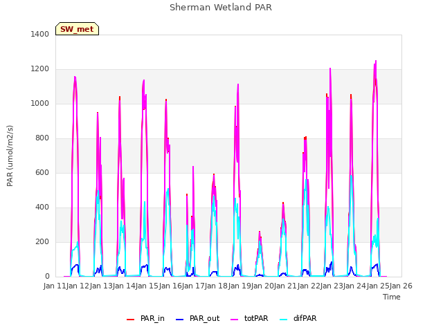 plot of Sherman Wetland PAR