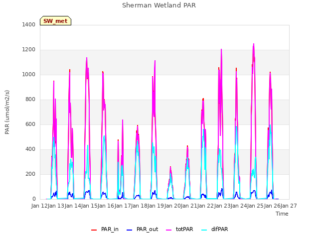 plot of Sherman Wetland PAR