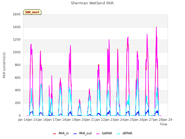 plot of Sherman Wetland PAR