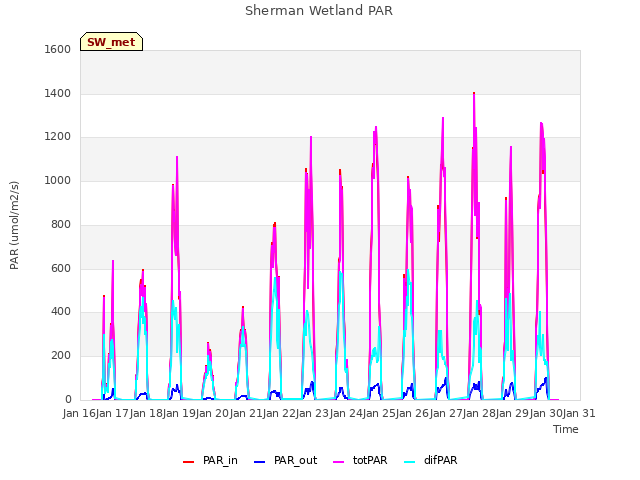 plot of Sherman Wetland PAR