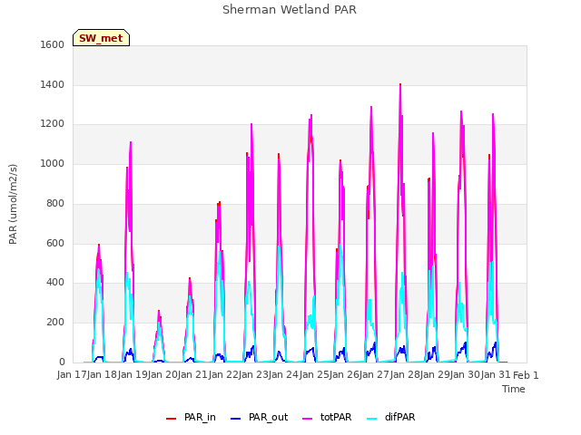 plot of Sherman Wetland PAR