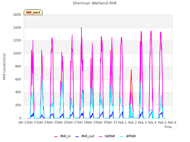 plot of Sherman Wetland PAR