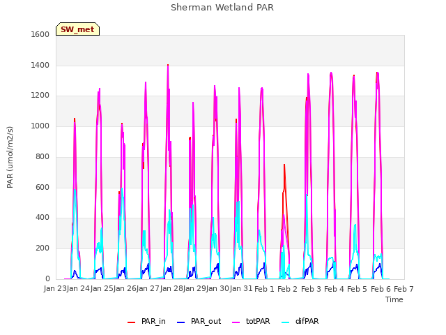 plot of Sherman Wetland PAR