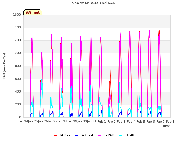 plot of Sherman Wetland PAR