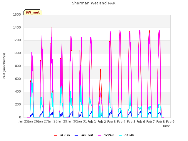 plot of Sherman Wetland PAR