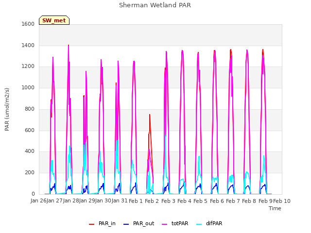 plot of Sherman Wetland PAR