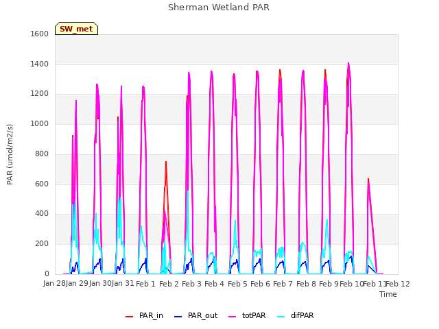 plot of Sherman Wetland PAR