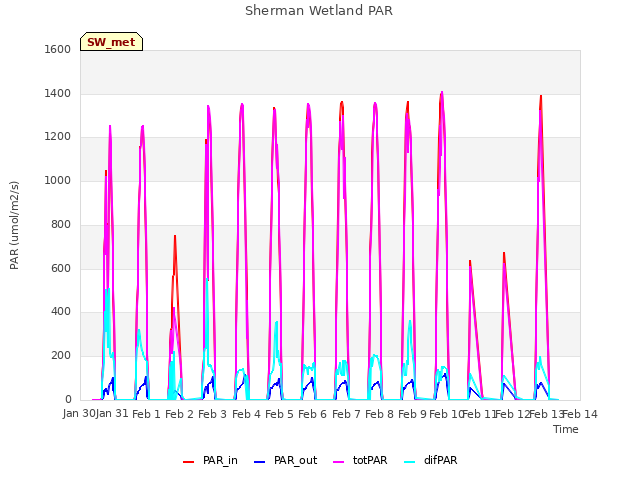 plot of Sherman Wetland PAR