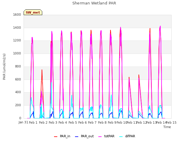 plot of Sherman Wetland PAR