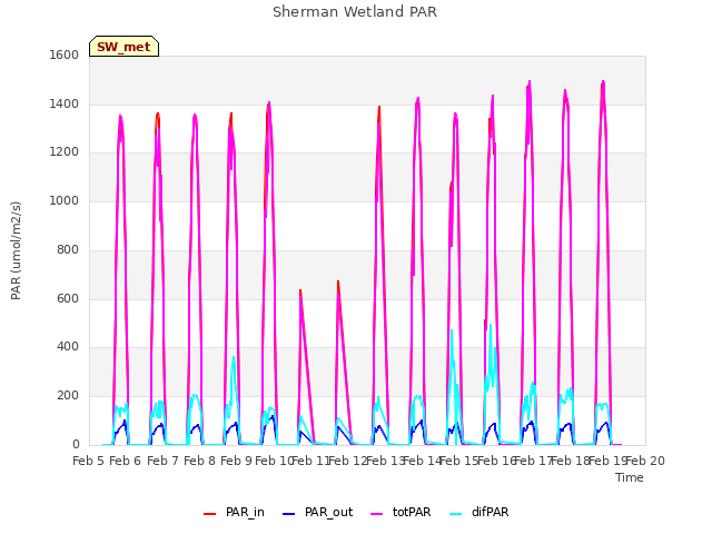 plot of Sherman Wetland PAR