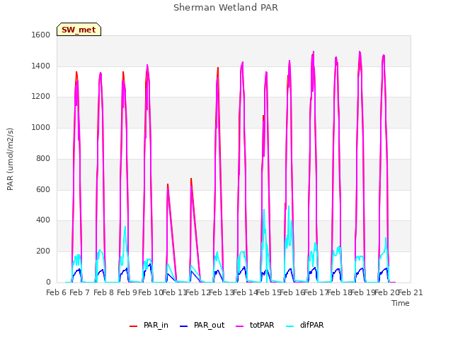 plot of Sherman Wetland PAR