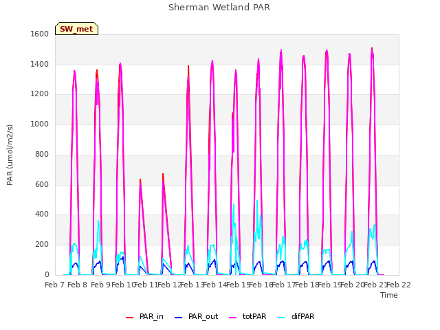 plot of Sherman Wetland PAR