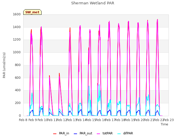 plot of Sherman Wetland PAR