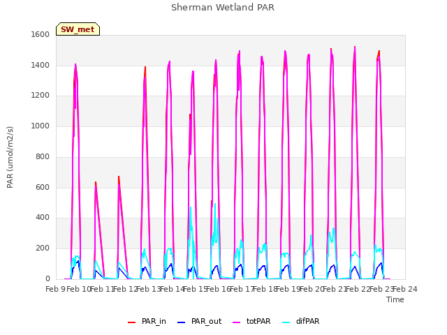plot of Sherman Wetland PAR