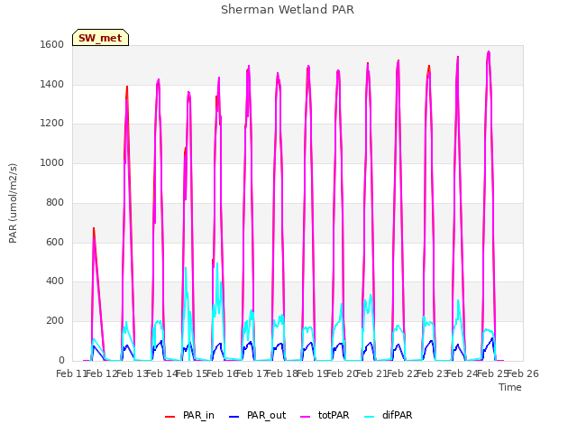 plot of Sherman Wetland PAR