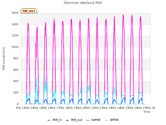 plot of Sherman Wetland PAR